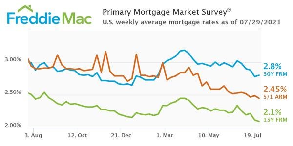 Freddie Mac PMMS 07-29-2021