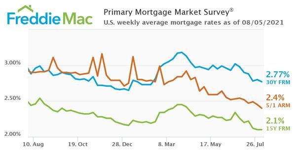 Freddie Mac PMMS 08-05-2021