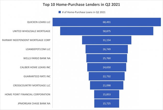Top 10 Home Purchase Lenders in Q2 2021