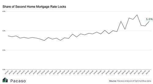 second home rate graph