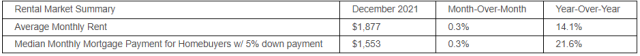 redfin rents and mortgages