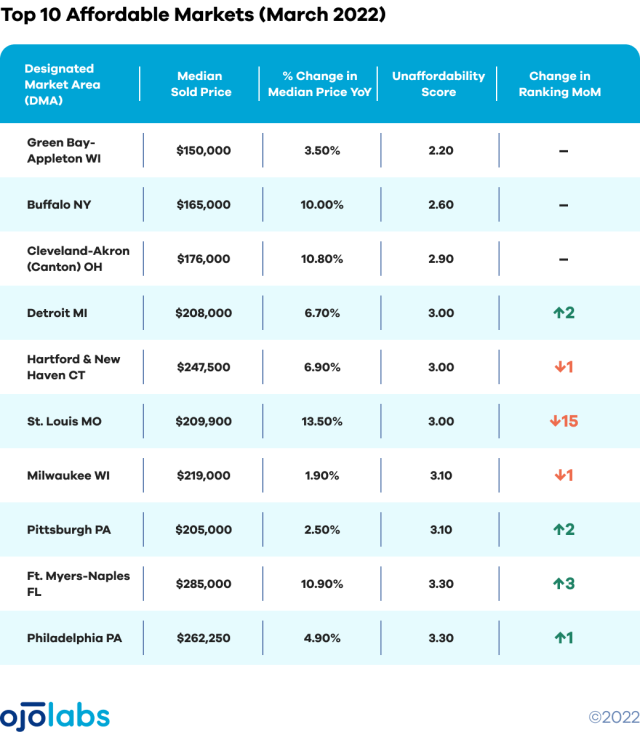 Top 10 affordable metros March 2022