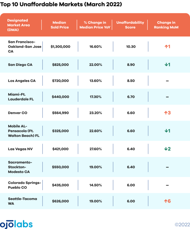 Top 10 unaffordable metros, March 2022