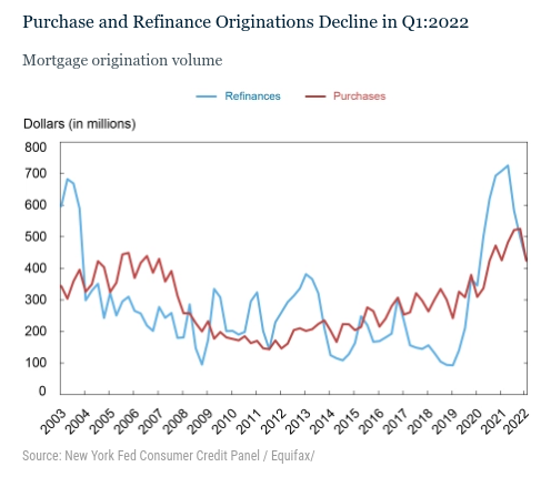 Origination Volume The Fed