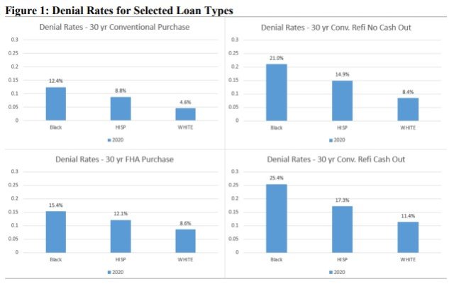 denial rates HMDA