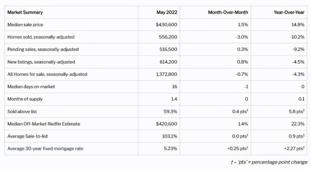 Redfin Housing Market Summary May 2022