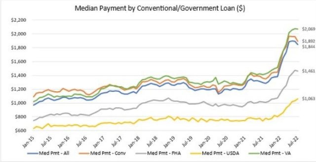 Median Mortgage Payment