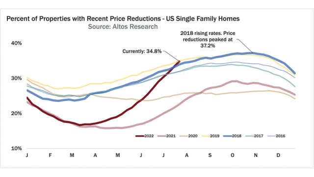 Price Reductions graph