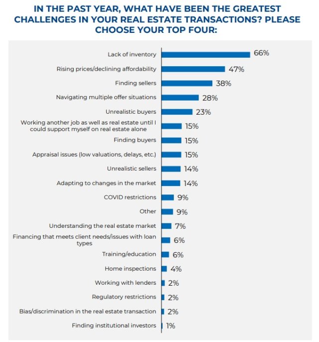 Appraiser biggest challenges