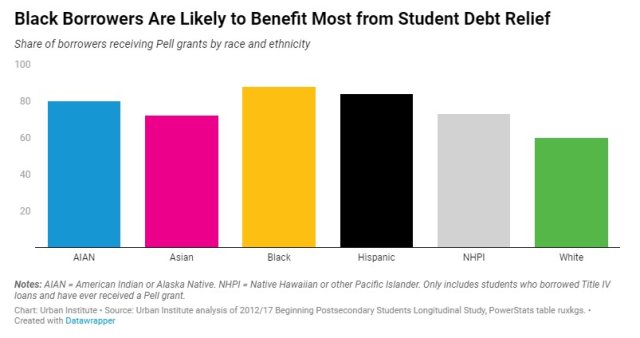 Black Borrowers Student Loan Debt