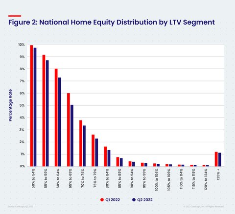 LTV Equity Distribution