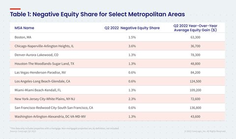 home equity states