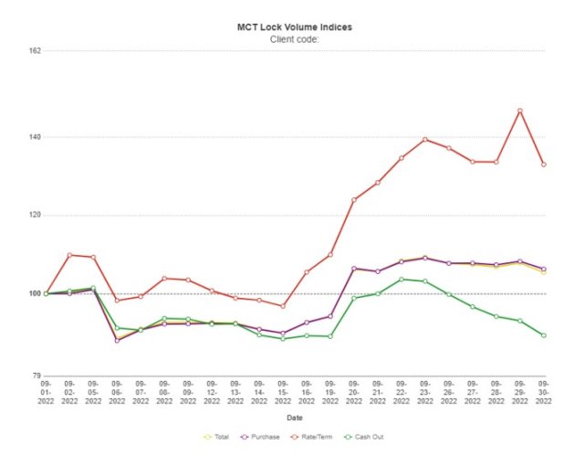 MCT Lock Volume Indices