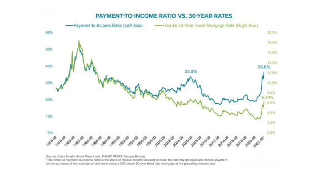 payment to income ratio