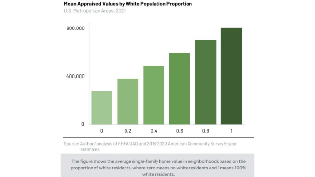 Mean App Value White Pop