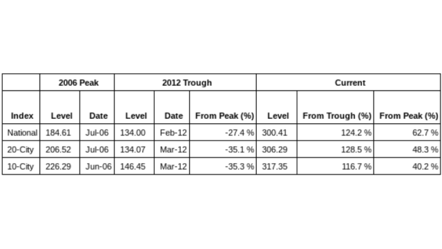 corelogic table