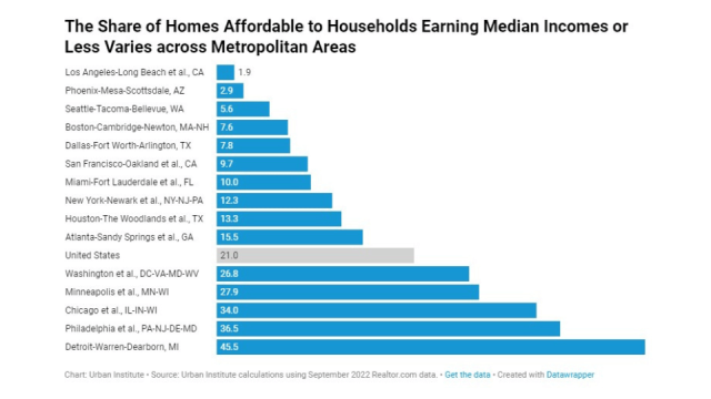 share of affordable homes