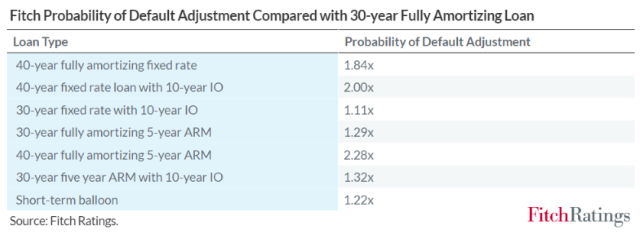 Fitch Non-QM Loan Probability of Default