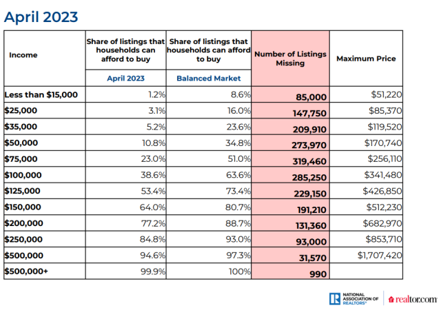 April 2023 Affordable Supply NAR Realtor.com