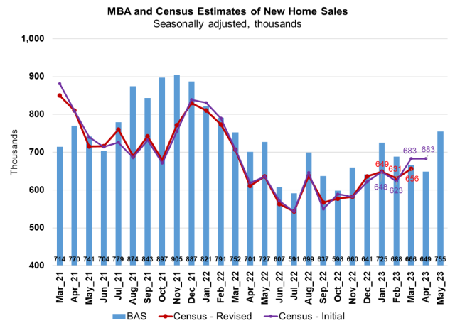 MBA & Census Bureau New Home Sales May 2023