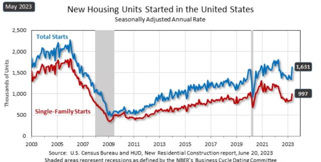 New Housing Starts May 2023