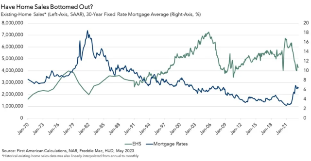 First American Existing Home Sales June 2023