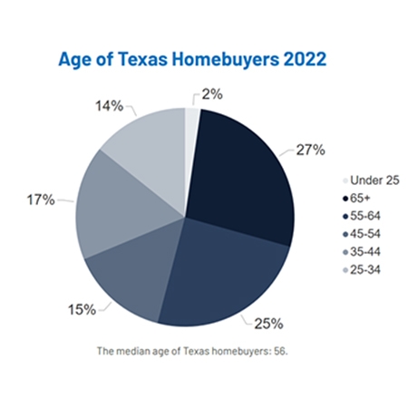 Age of Homebuyers