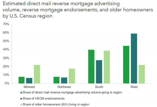 cfpb reverse ads