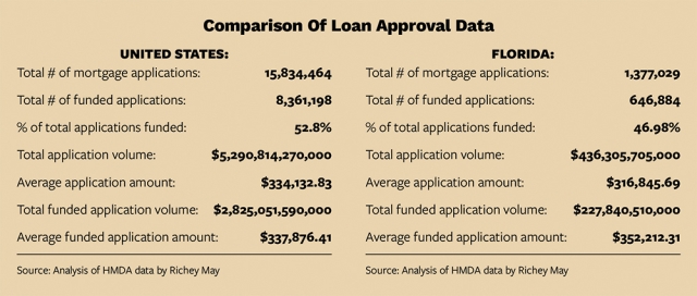 Comparison of loan approval data