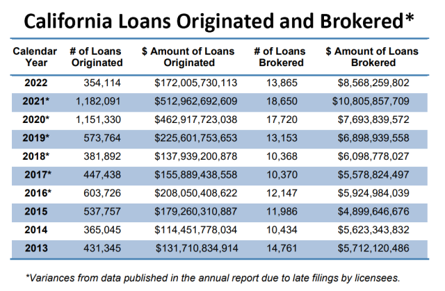 California Loans Originated