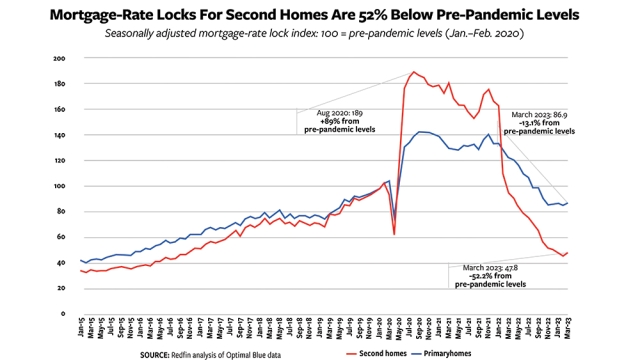 Florida 2nd Home Mortgage-Rate Locks