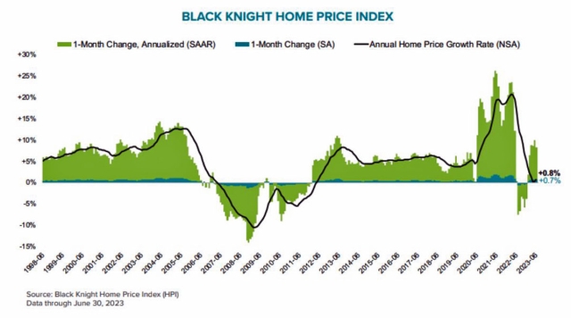 Mortgage Monitor Report