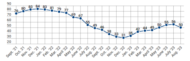 NAHB builder confidence Aug 2023