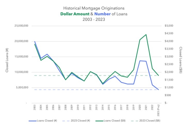 Mortgage Originations