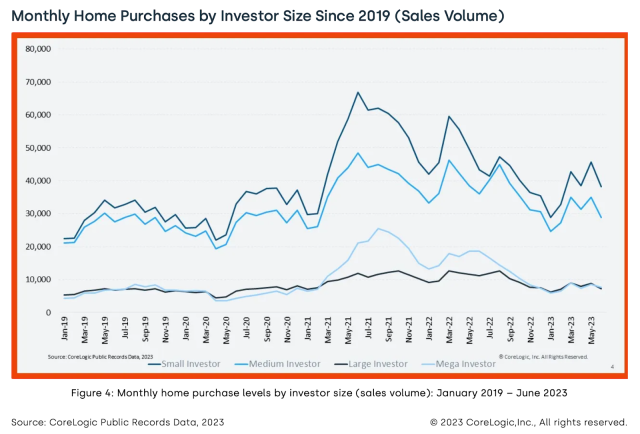 Home purchases by investors