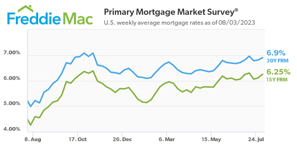 Mortgage rates rise