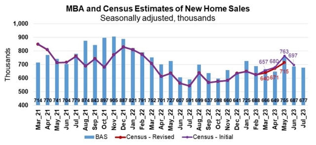 new home sales july 2023