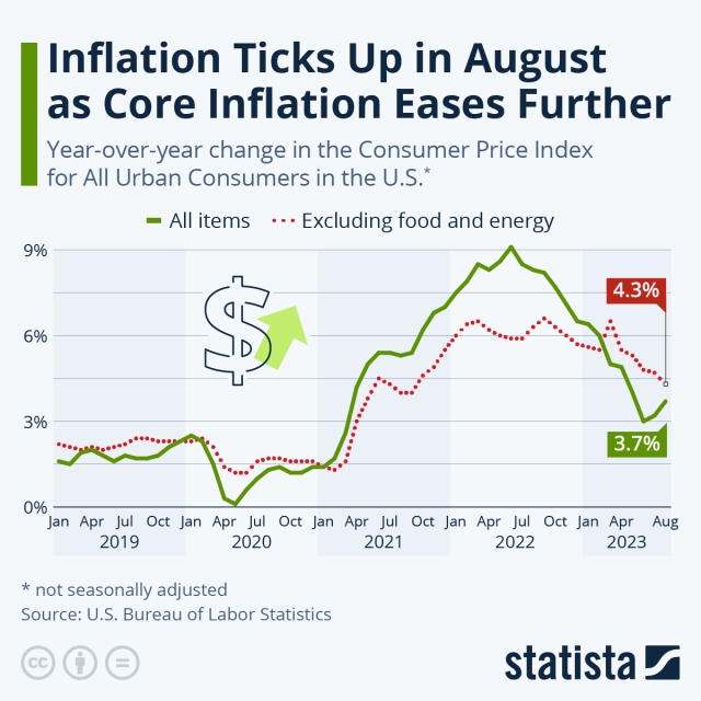 inflation statista chart