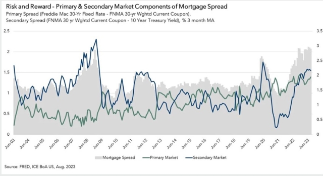 mortgage rate spread