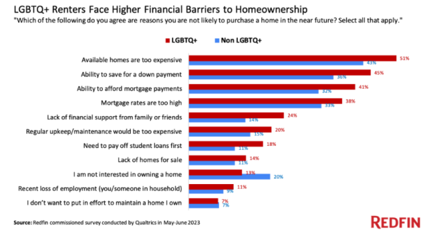 Redfin LGBTQ renter survey