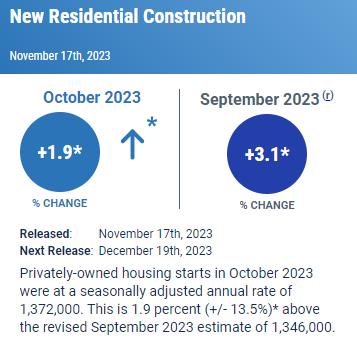 October 23 census residential starts graphic