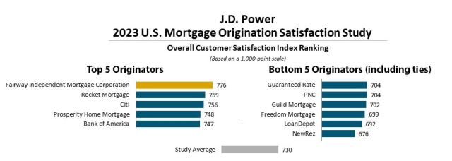 JD Power Mortgage Origination 2023