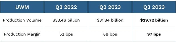 UWM 2023 Q3 Earnings