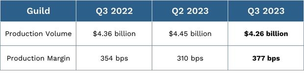 Guild 2023 Q3 Earnings