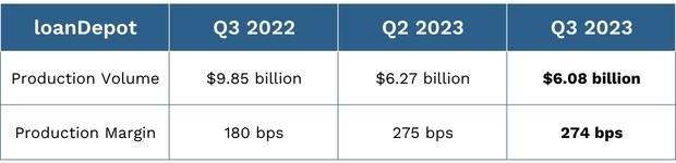 loanDepot 2023 Q3 Earnings