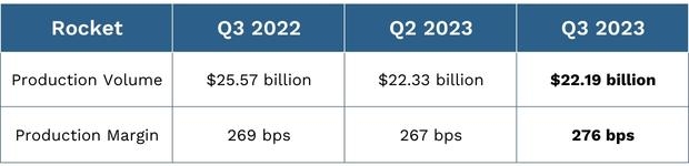 Rocket Mortgage 2023 Q3 Earnings