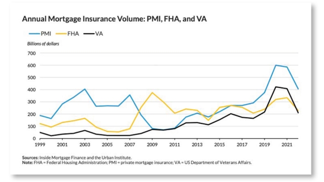 Annual Mortgage Ins Volume Chart