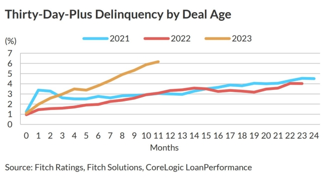 Thirty-Day Delinquency By Deal Age