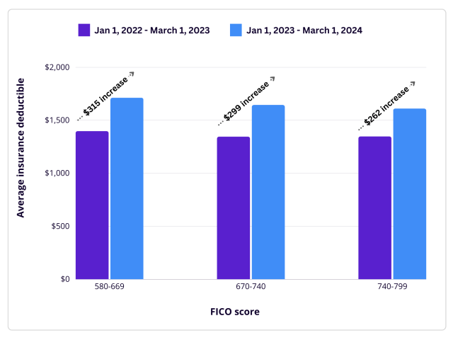 Deductibles by FICO score.png