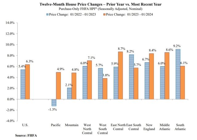 FHFA home price index